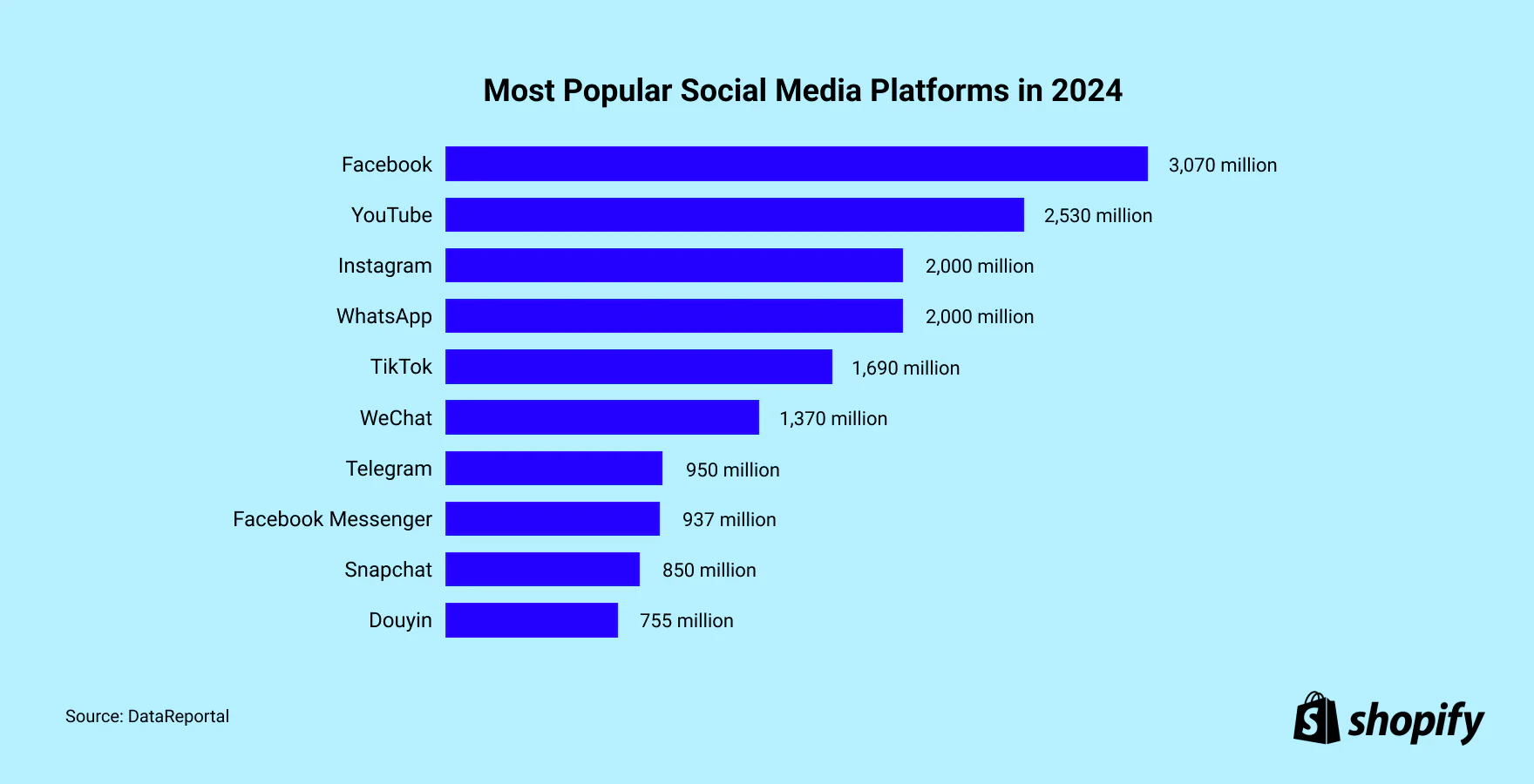 Choosing best social media platform for your brand
