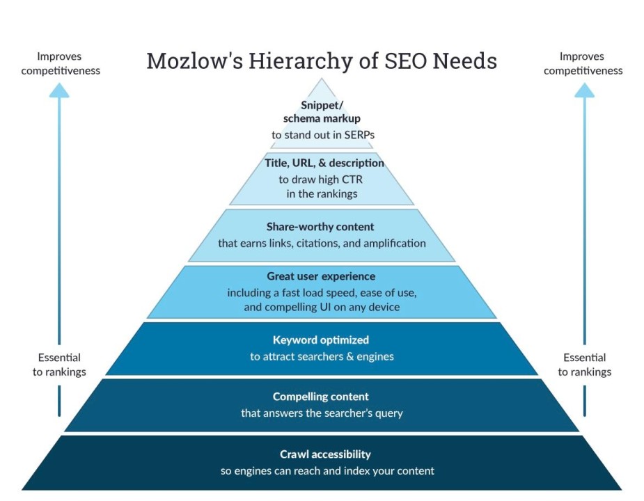 Mozlow's Hierarchy of SEO Needs