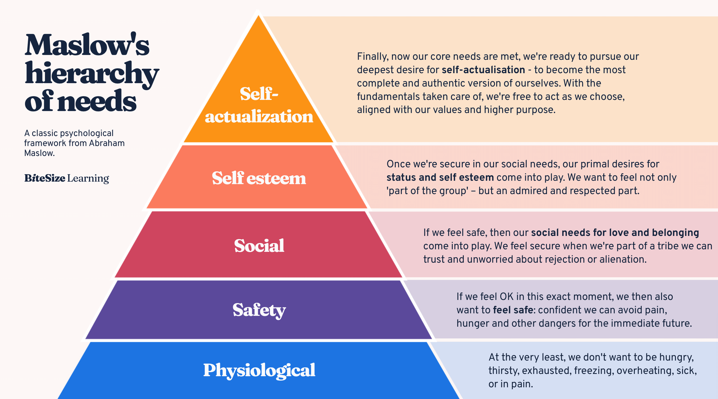 Maslow's hierarchy of needs - pyramid diagram