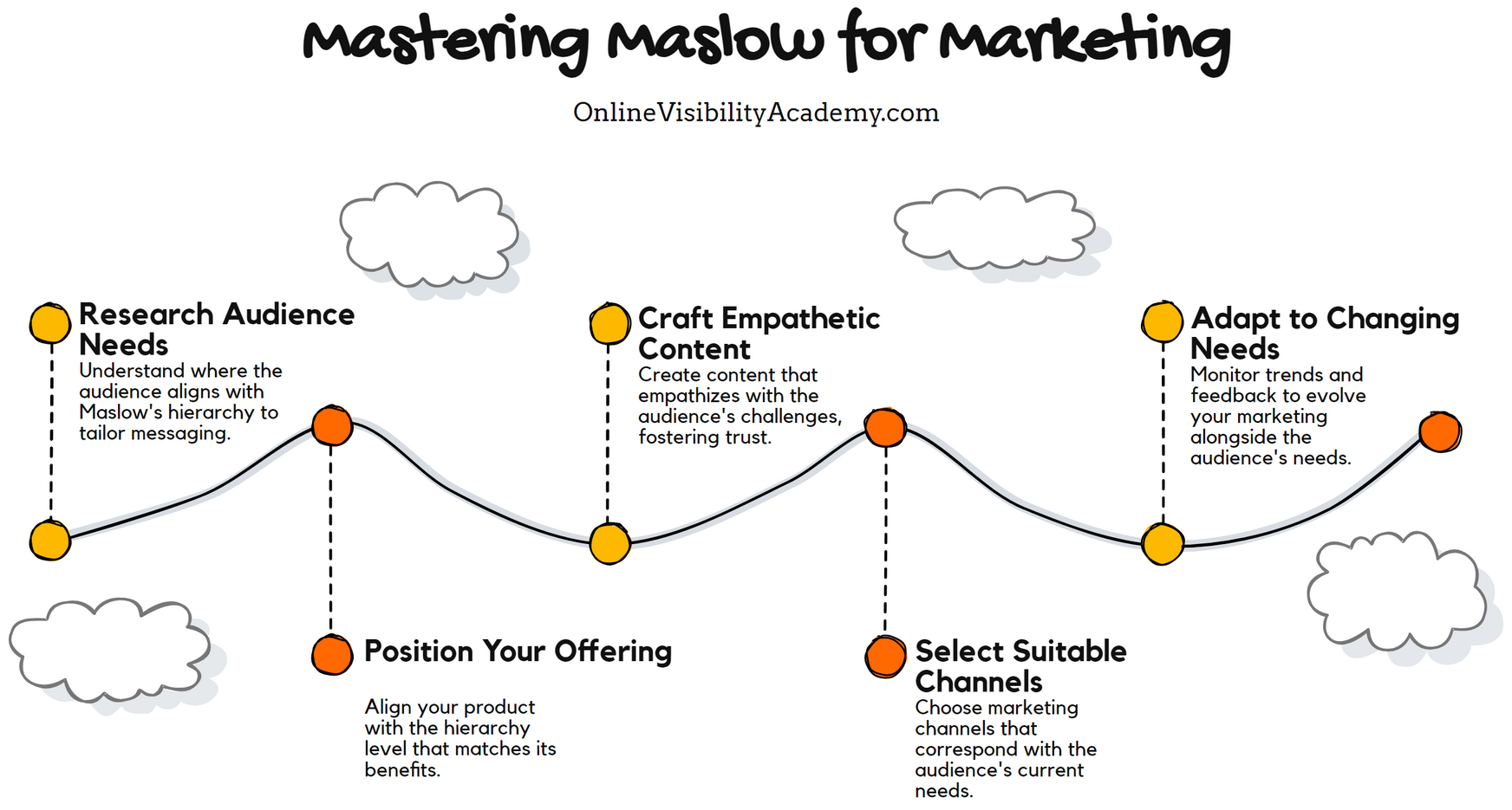 The Intersection of Maslow’s Theory and Marketing