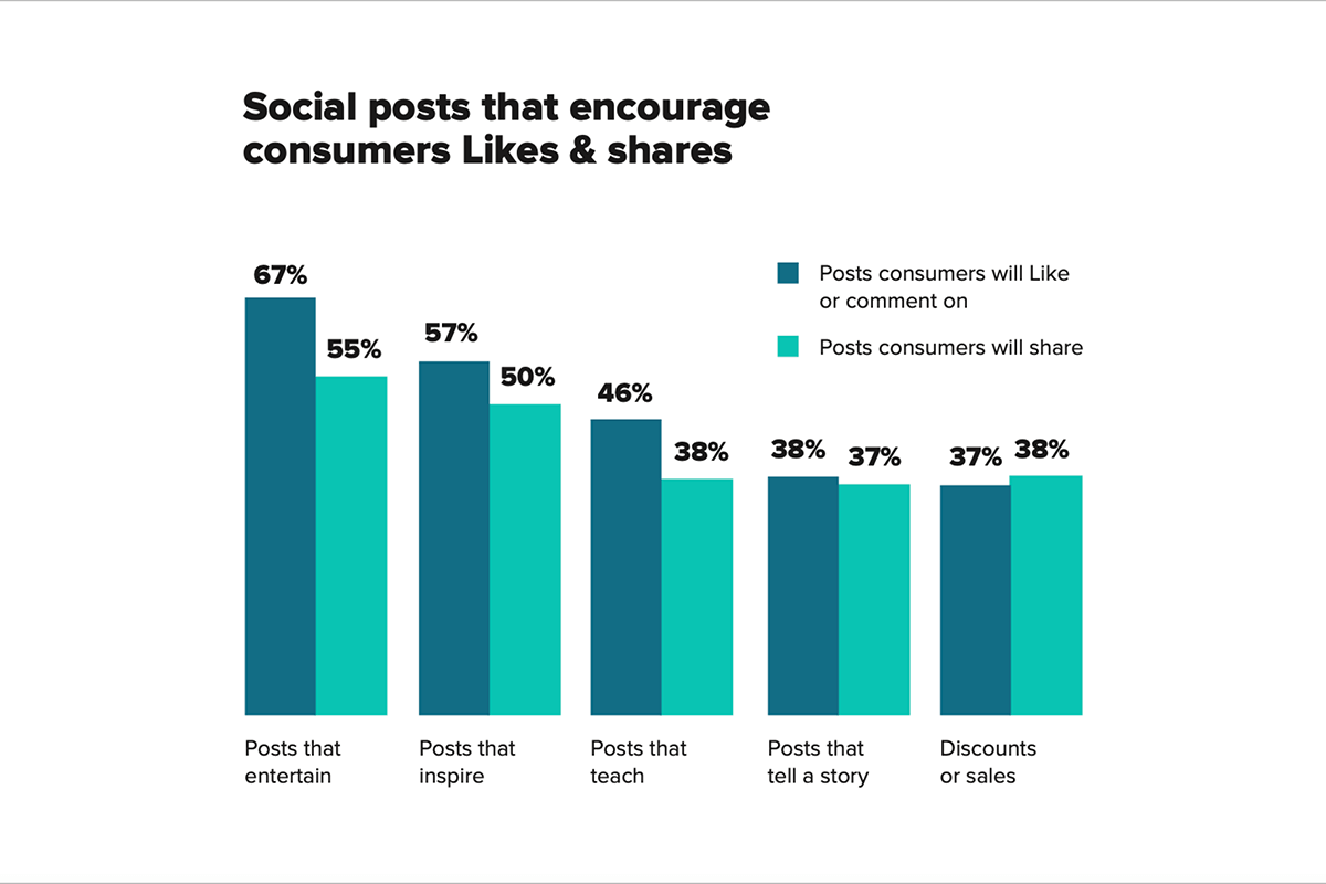 How To Grow Your Audience With Share-Worthy Content